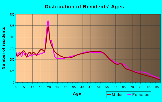 Age and Sex of Residents in zip code 92867