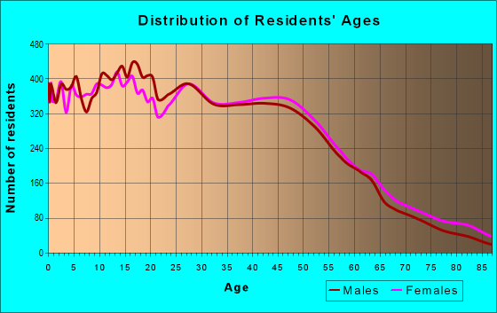 Age and Sex of Residents in zip code 92879