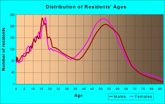 Age and Sex of Residents in zip code 92887