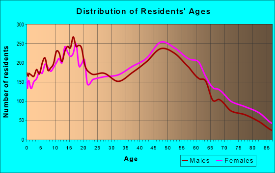 Age and Sex of Residents in zip code 93004