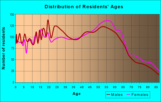Age and Sex of Residents in zip code 93013