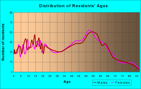 Age and Sex of Residents in zip code 93022