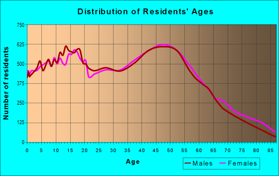 Age and Sex of Residents in zip code 93065