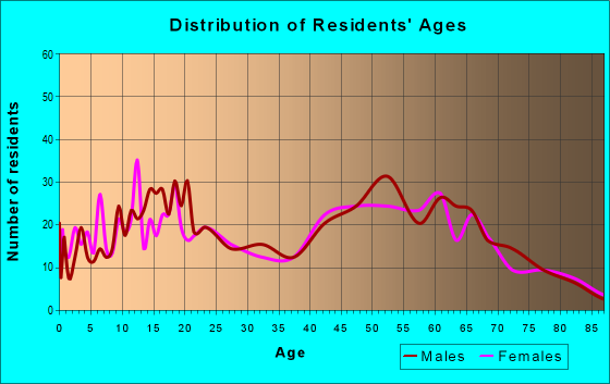 Age and Sex of Residents in zip code 93066