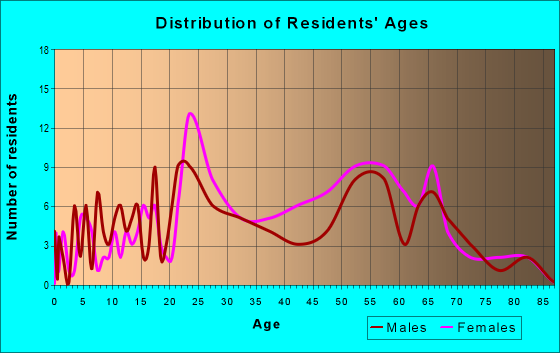 Age and Sex of Residents in zip code 93067