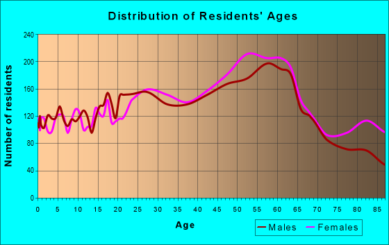 Age and Sex of Residents in zip code 93105