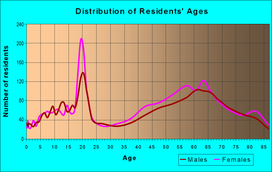 Age and Sex of Residents in zip code 93108