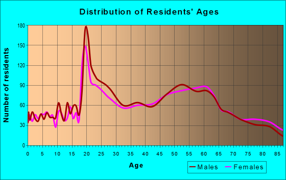 Age and Sex of Residents in zip code 93109