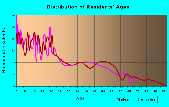 Age and Sex of Residents in zip code 93201