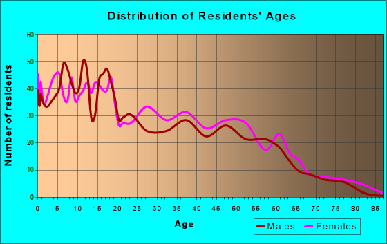 Age and Sex of Residents in zip code 93202
