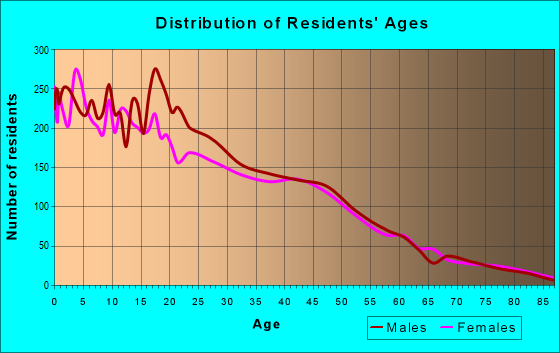 Age and Sex of Residents in zip code 93203
