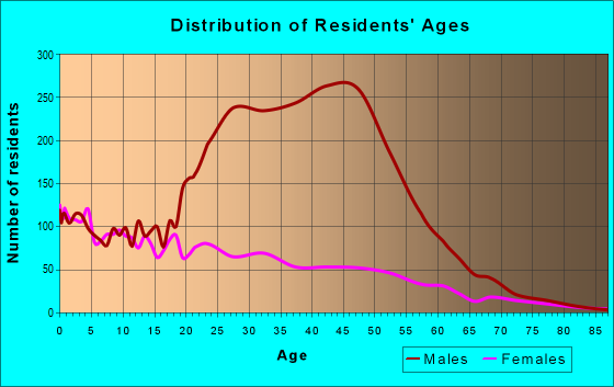 Age and Sex of Residents in zip code 93204