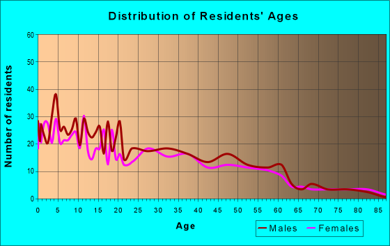 Age and Sex of Residents in zip code 93206