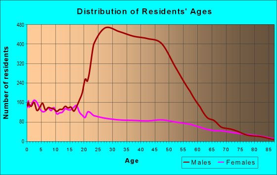 Age and Sex of Residents in zip code 93212