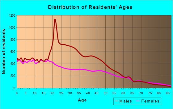 Age and Sex of Residents in zip code 93215