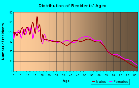 Age and Sex of Residents in zip code 93221