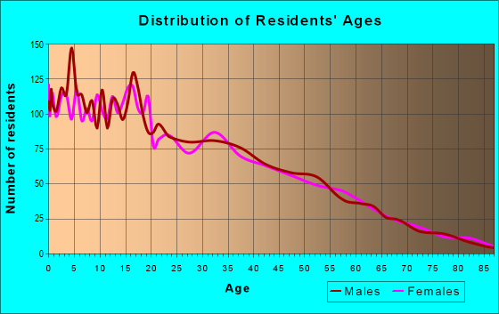 Age and Sex of Residents in zip code 93223