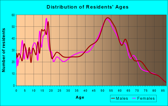 Age and Sex of Residents in zip code 93225