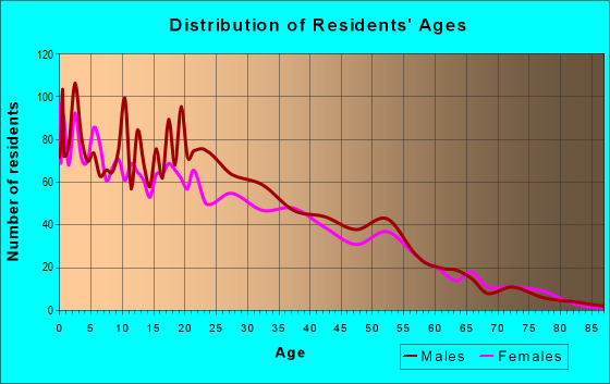Age and Sex of Residents in zip code 93234