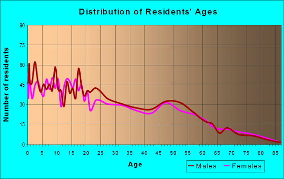 Age and Sex of Residents in zip code 93235