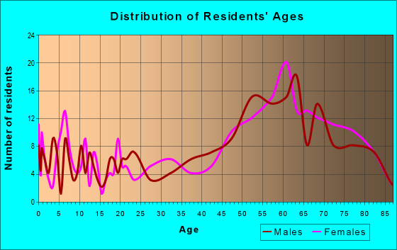 Age and Sex of Residents in zip code 93238