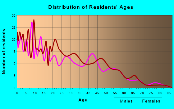 Age and Sex of Residents in zip code 93239