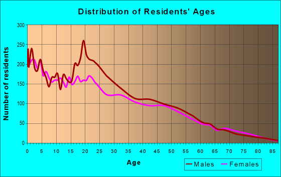 Age and Sex of Residents in zip code 93241
