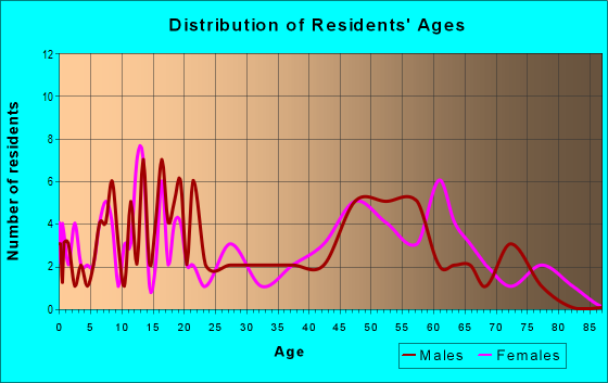 Age and Sex of Residents in zip code 93244