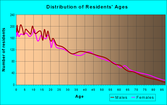 Age and Sex of Residents in zip code 93247