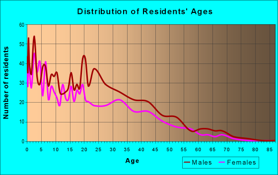 Age and Sex of Residents in zip code 93249