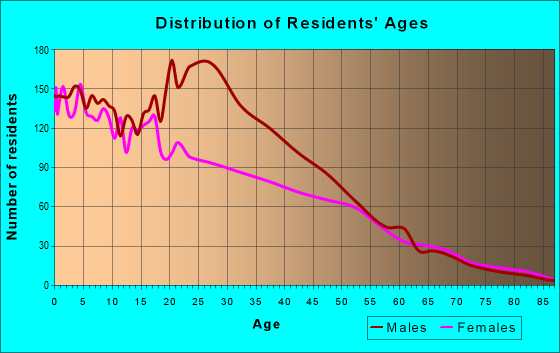 Age and Sex of Residents in zip code 93250