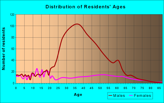 Age and Sex of Residents in zip code 93252