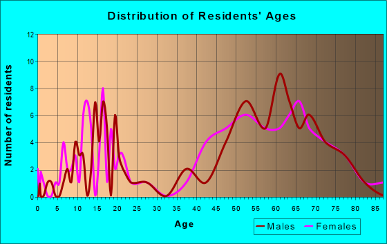 Age and Sex of Residents in zip code 93255