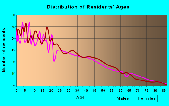 Age and Sex of Residents in zip code 93256