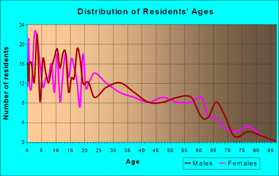 Age and Sex of Residents in zip code 93266