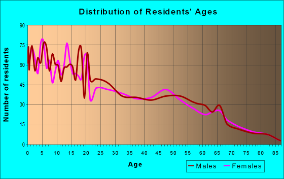 Age and Sex of Residents in zip code 93267