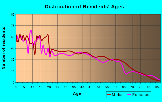 Age and Sex of Residents in zip code 93270