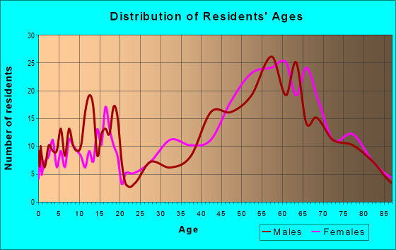 Age and Sex of Residents in zip code 93271