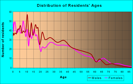 Age and Sex of Residents in zip code 93272