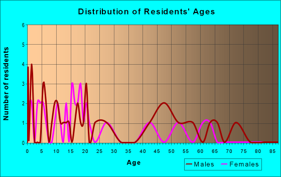 Age and Sex of Residents in zip code 93276