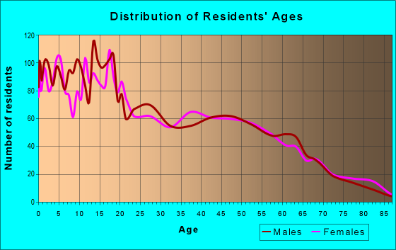 Age and Sex of Residents in zip code 93286