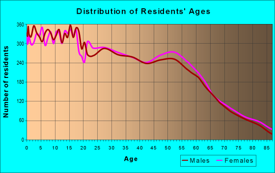 Age and Sex of Residents in zip code 93292