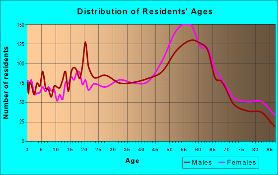 Age and Sex of Residents in zip code 93402