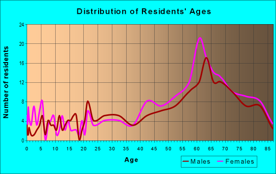 Age and Sex of Residents in zip code 93424