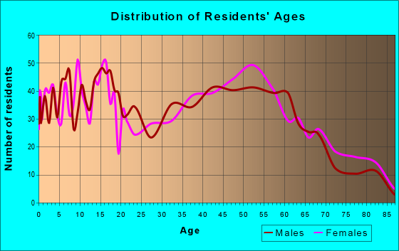 Age and Sex of Residents in zip code 93427
