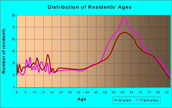 Age and Sex of Residents in zip code 93428