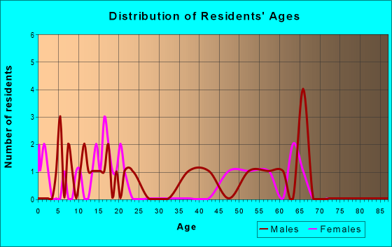 Age and Sex of Residents in zip code 93429