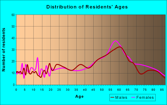 Age and Sex of Residents in zip code 93430