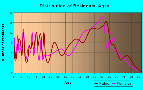 Age and Sex of Residents in zip code 93432