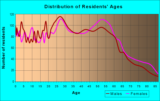 Age and Sex of Residents in zip code 93433